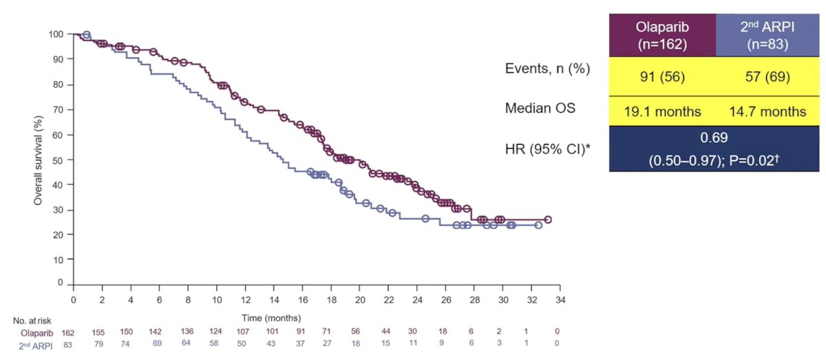 Additionally, olaparib improved overall survival among patients with BRCA1/2 or ATM mutations, with a median overall survival of 19.1 months versus 14.7 months (HR 0.69, 95% CI 0.50-0.97):6