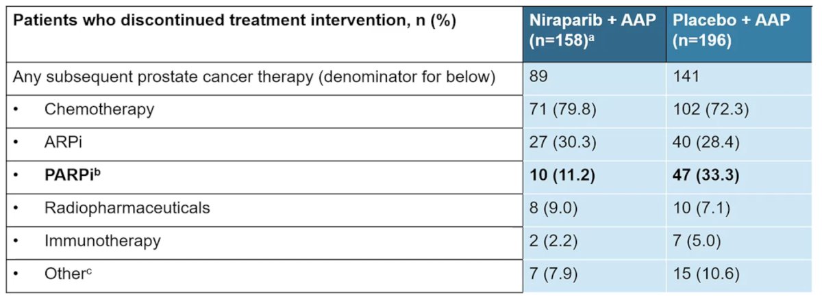 Is earlier treatment with a PARP inhibitor better than later? Dr. Attard provided the following table from the AMPLITUDE trial, demonstrating that 33.3% of patients in the placebo + abiraterone acetate + prednisone group received a PARP inhibitor: