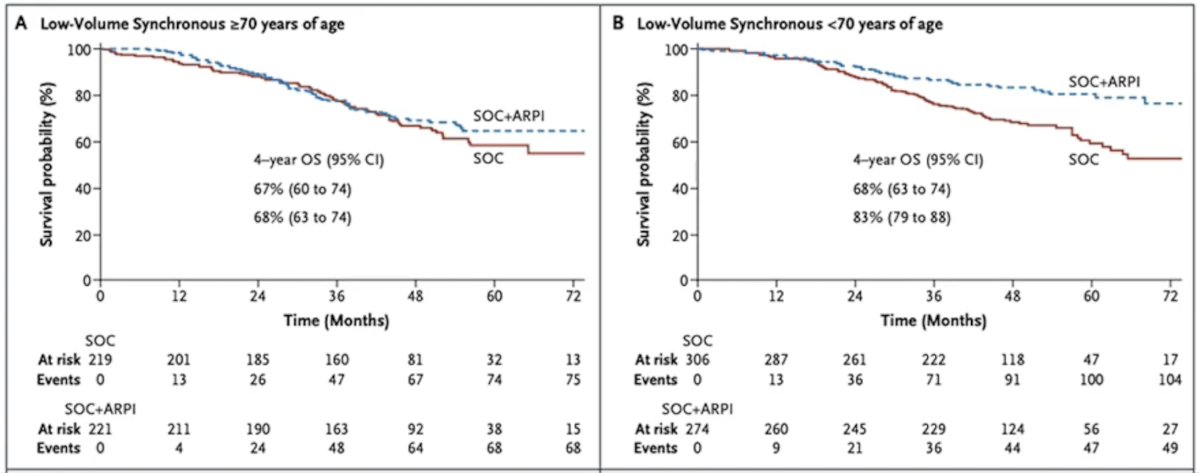 For patients with low volume synchronous disease >= 70 years of age, there was no difference in overall survival between patients receiving standard of care + androgen receptor pathway inhibitor versus standard of care alone, whereas there was a benefit for standard of care + androgen receptor pathway inhibitor for patients < 70 years of age: