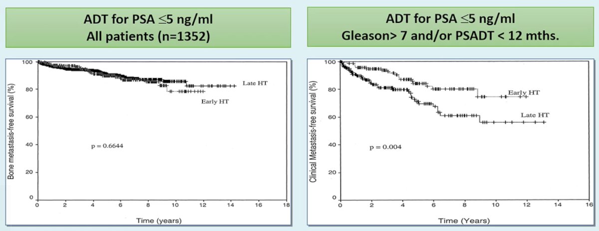 For patients with oligo-progressive disease on modern imaging, these patients pertain to the historical biochemical recurrence stage, and systemic intensification should be guided by the intrinsic risk of progression. Indeed, Dr. Tombal emphasized that not all biochemical recurrence is the same. However, based on the available evidence, there is limited benefit of ADT alone. Data from Moul et al. [3] assessing early versus delayed ADT for PSA only recurrence (<= 5 ng/mL) after radical prostatectomy showed no benefit amongst all patients (n = 1,352), but did show benefit among those patients with Gleason >7 disease and/or PSA doubling time <12 months: