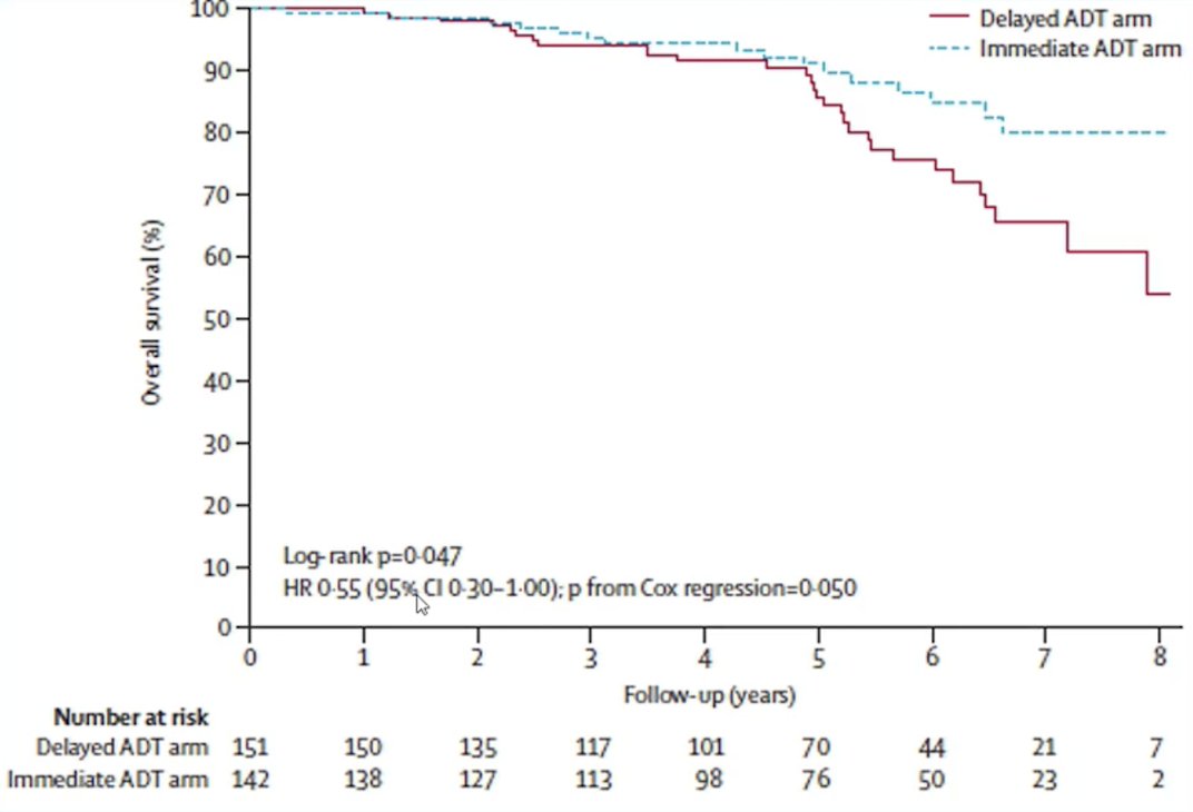 Dr. Tombal also highlighted the TOAD trial, which assessed when to initiate ADT in patients with biochemical recurrence.4 This was a phase III randomized trial that randomized 293 men to immediate ADT vs deferred ADT (delay of at least 2 years). Over a median follow-up of 5 years, among patients with biochemical relapse, there was no significant difference in overall survival (HR 0.58, 95% CI 0.30-1.12, p = 0.10). After Cox regression, the unadjusted HR for overall survival for immediate versus delayed arm assignment was 0.55 (95% CI 0.30-1.00; p = 0.050):