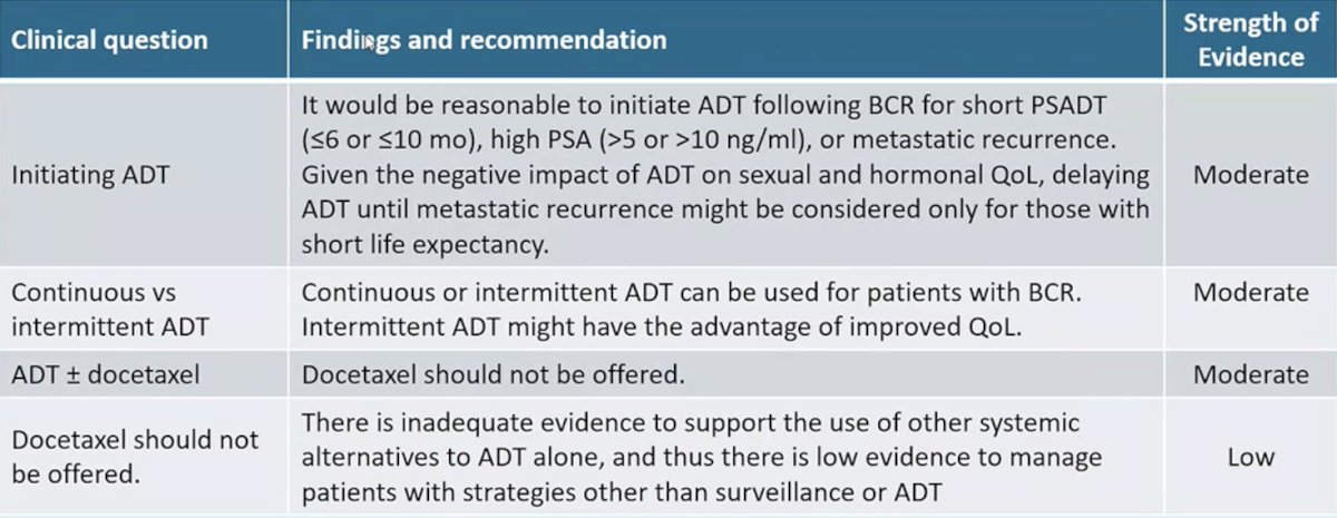 In a 2022 systematic review of first-line treatment of recurrent prostate cancer after primary or salvage local therapy, Weiner et al. [5] reported the following recommendations based on specific clinical questions: