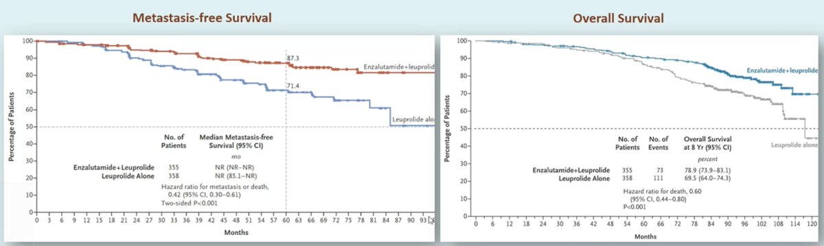 For patients with oligo-progressive disease on modern imaging, low-risk biochemical recurrence (with or without oligometastases on new imaging modalities) should not receive systemic treatment. However, EMBARK6 reported improved outcomes and overall survival with enzalutamide in patients with high risk (PSA doubling time <= 9 months and PSA >= 1 ng/mL after radical prostatectomy +/- radiotherapy or >= 2 ng/mL after radiotherapy) biochemical recurrence:&nbsp;