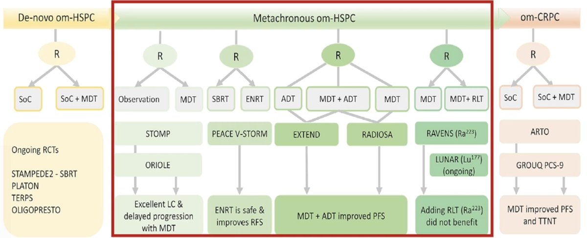 Moreover, the following table highlights the evidence from randomized trials for metastasis-directed therapy for oligorecurrent hormone-sensitive prostate cancer:&nbsp;