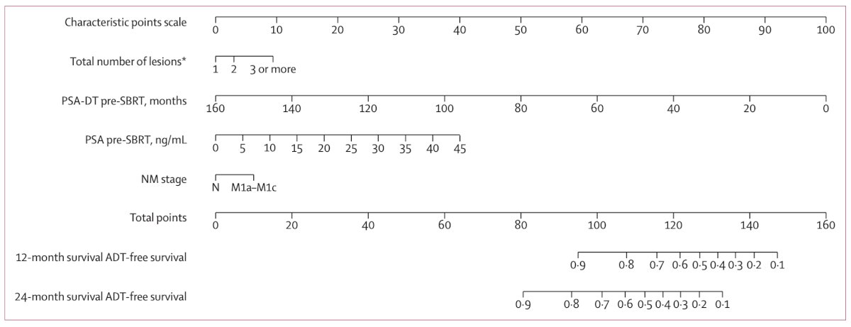 Less suitable patients are those with rapid PSA kinetics, multiple nodal chains, or those with early polymetastatic evolution. To assist with patient selection, the PORTAL nomogram [2] was developed from 1,461 patients to properly select those for metastasis-directed therapy and deferment of ADT. Key factors in the nomogram include (i) the total number of lesions, (ii) PSA doubling time pre-stereotactic body radiotherapy, (iii) PSA pre-stereotactic body radiotherapy, and (iv) NM stage:&nbsp;