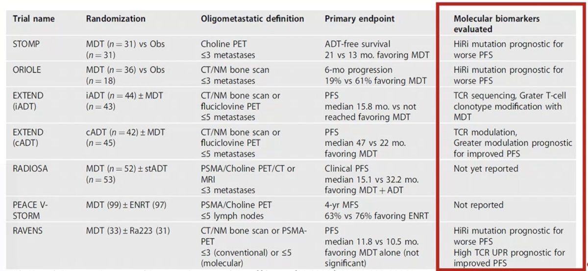 Who really benefits from metastasis-directed therapy depends on biology, highlighting the need for molecular biomarkers: