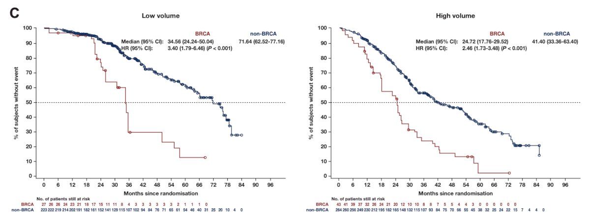 These similar findings were also noted when assessing the outcome of overall survival: