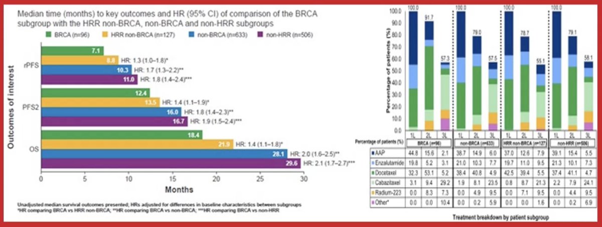 Notably, BRCA patients performed significantly worse for all outcomes compared to non-HRR or non-BRCA patients (p < 0.05), while second progression-free survival and overall survival were significantly shorter for BRCA than HRR non-BRCA patients (p < 0.05):&nbsp;