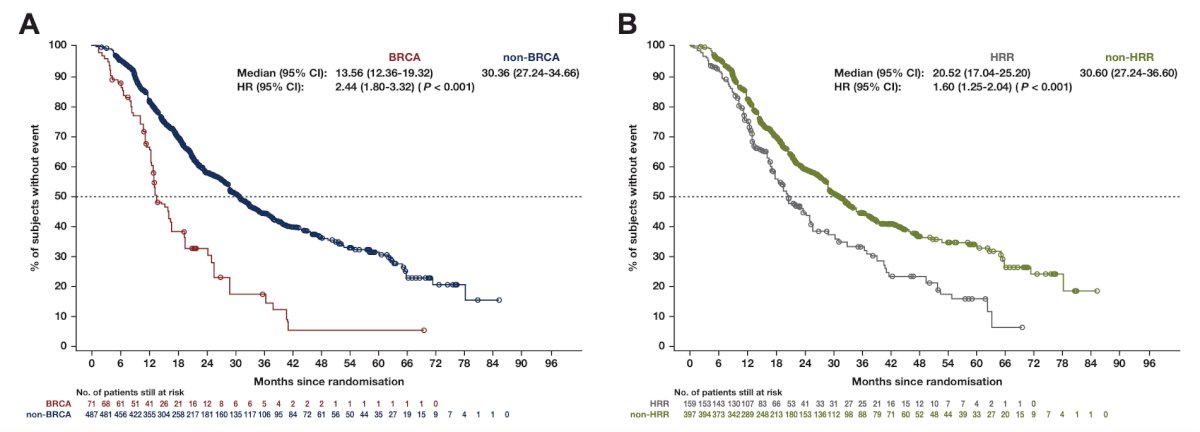 Radiographic progression free survival was significantly shorter in the BRCA than in the non-BRCA subgroup: median 13.6 versus 30.4 months (HR 2.4, 95% CI 1.8-3.3, p < 0.001), and a similar trend was observed when comparing HRR and non-HRR subgroups: median radiographic progression free survival 20.5 versus 30.6 months (HR 1.6, 95% CI 1.3-2.0, p < 0.001):&nbsp;