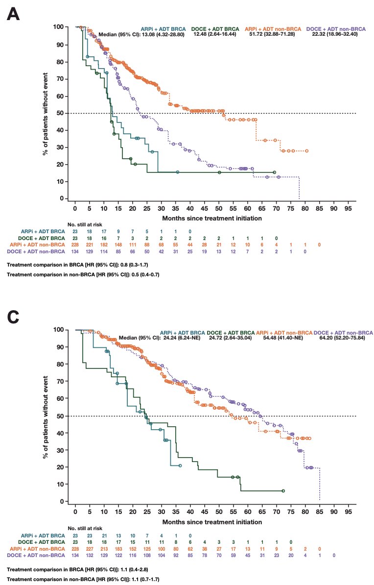 In patients with BRCA alterations, there were no differences in radiographic progression free survival (13.1 versus 12.5 months) or overall survival (24.2 versus 24.7 months) in patients treated with ADT + androgen receptor pathway inhibitor versus ADT + docetaxel. In contrast, when evaluating the non-BRCA subgroup, a significant benefit in radiographic progression-free survival associated with ADT + androgen receptor pathway inhibitors (HR 0.5, 95% CI 0.4-0.7, p < 0.001) was observed compared to ADT + docetaxel: