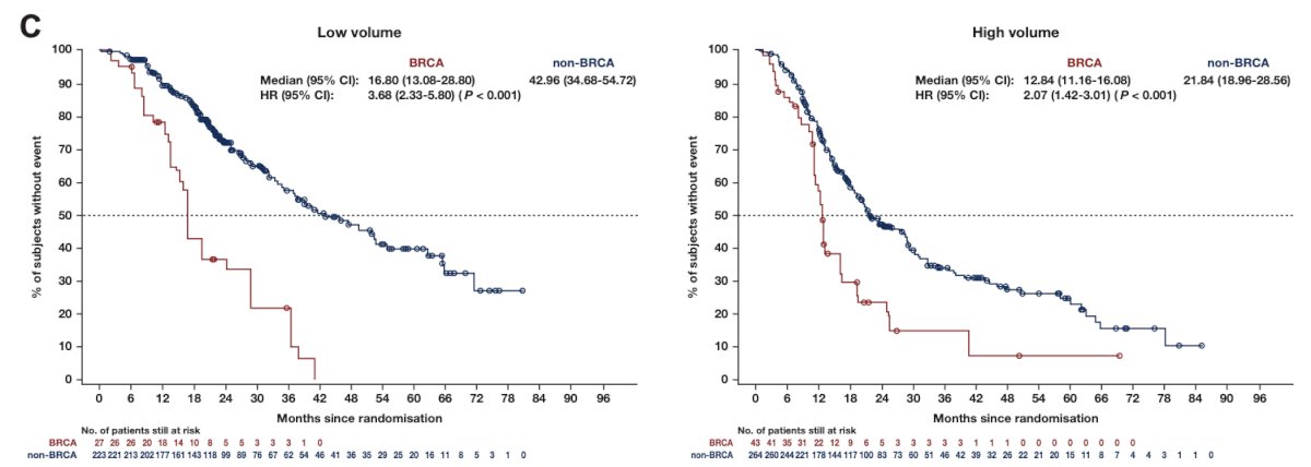 In a comparison of low and high volume patients, those with BRCA mutations versus non-BRCA mutations had worse radiographic progression free survival, regardless of disease volume:&nbsp;