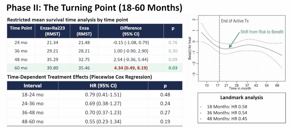 During the initial 18 months, combination therapy showed no survival benefit (restricted mean survival time difference = -0.36 months, 95% CI -0.90 to 0.18, p = 0.20; HR 1.18, 95% CI 0.74-1.84, p = 0.48). The early mortality imbalance was driven by adverse events (ie. fractures and cardiovascular events), and thus, toxicity risk outweighed immediate gains. Between months 18-60, the biological efficacy of delayed overall survival benefit started to manifest after the initial increased risk: