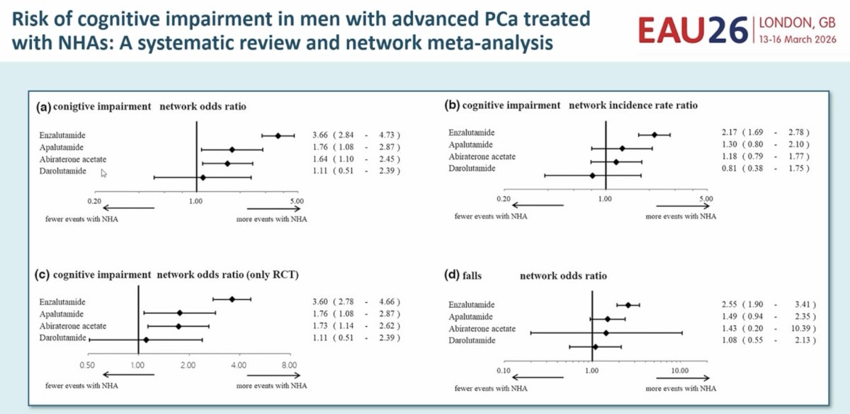 For falls, enzalutamide again showed the largest signal, with a network odds ratio of 2.55 (95% CI: 1.90–3.41), whereas apalutamide, abiraterone, and darolutamide showed smaller and/or less precise estimates.4 Based on these data, Dr. Tombal recommended that patients with pre-existing cognitive decline should avoid enzalutamide and apalutamide when possible.