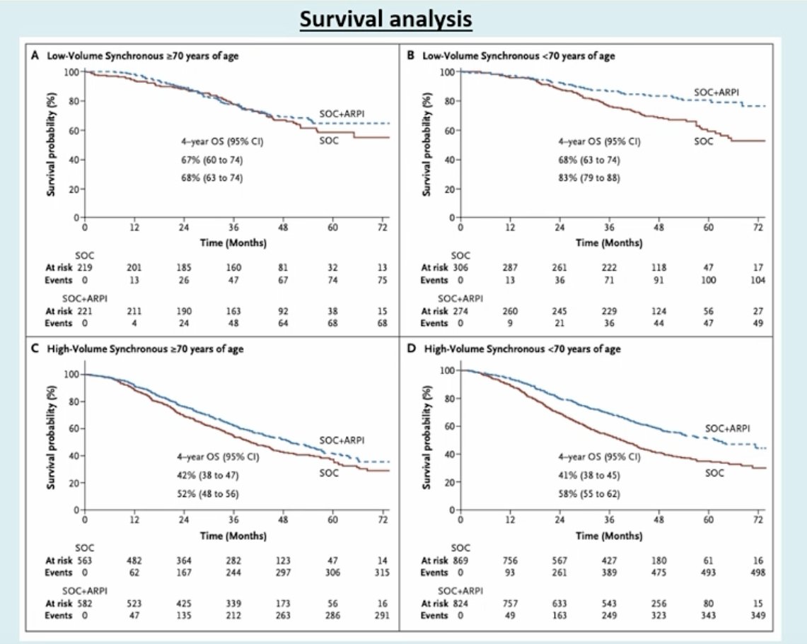 A similar pattern was seen in high-volume synchronous disease. In patients aged ≥70 years, 4-year overall survival was 52% (95% CI: 48–56) with SOC plus ARPI versus 42% (95% CI: 38–47) with SOC alone, an approximate 10% absolute improvement. In those <70 years, 4-year overall survival was 58% (95% CI: 55–62) with SOC plus ARPI versus 41% (95% CI: 38–45) with SOC alone, an approximate 17% absolute gain. These data support the notion that treatment intensification benefits older patients, but to a lesser extent than younger patients.