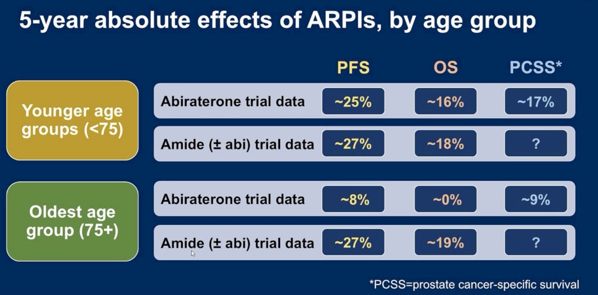  This was one of the most practical messages from the talk: elderly patients derive less benefit from ADT plus ARPI overall, but the magnitude of attenuation may vary by agent class, with abiraterone appearing less favorable in the oldest subgroup.