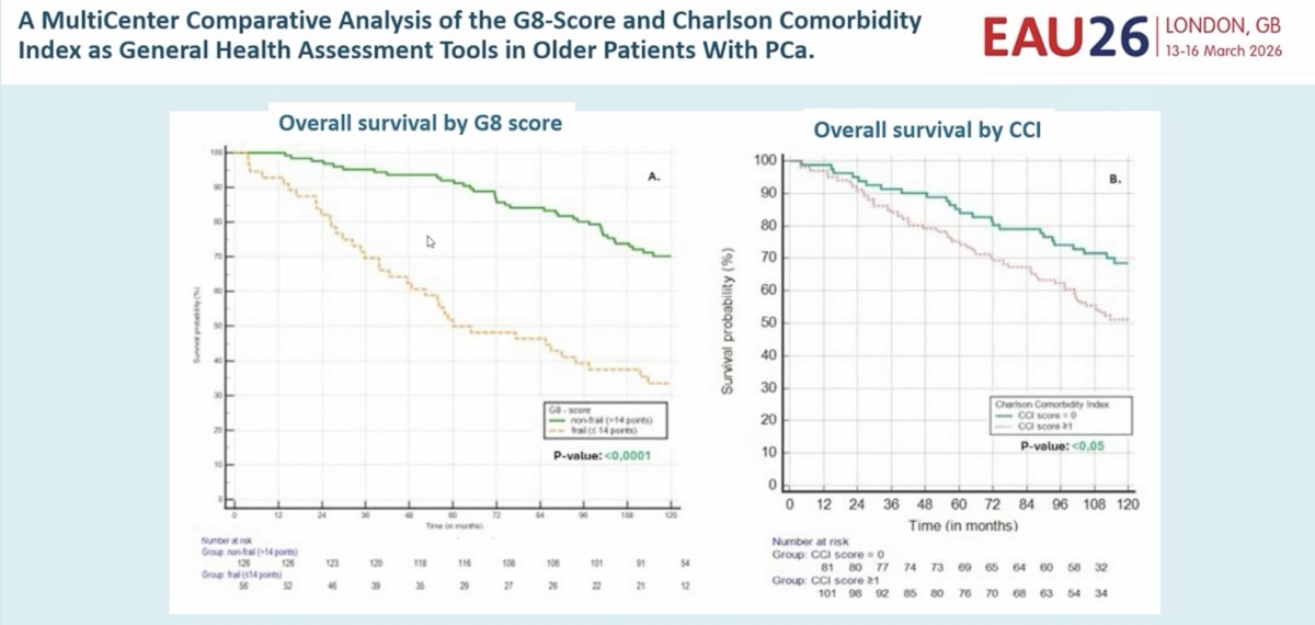 Dr. Tombal was careful to note that age alone is not enough, and he emphasized the need to consider broader health assessment tools. He presented data from a multicenter comparative analysis of the G8 score and the Charlson Comorbidity Index (CCI) as general health assessment tools in older patients with prostate cancer. Overall survival by G8 score showed a striking separation between non-frail patients and frail patients, with p<0.0001, whereas overall survival by CCI also separated significantly, though less robustly, with p<0.05. The implication was that frailty screening tools such as G8 may provide more clinically useful prognostic information than a pure comorbidity count and should be part of treatment decision-making in older patients.