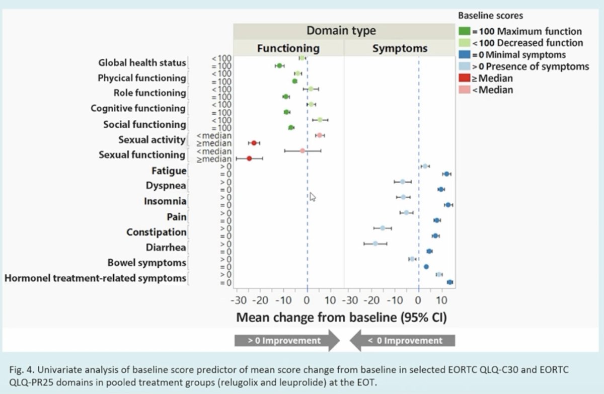 He next focused on quality of life and toxicity related to hormonal therapy. ADT negatively impacts health-related quality of life. In data presented from Tombal et al., baseline scores were strongly associated with the degree and type of deterioration. Patients with low baseline symptom scores, indicating little to no pre-existing symptom burden, were more likely to experience worsening symptoms, whereas those with maximal baseline functioning scores were more likely to experience declines in those functional domains over time.2 This reinforces the concept that ADT toxicity is not uniform and that pre-treatment patient-reported baseline function matters when counseling patients.