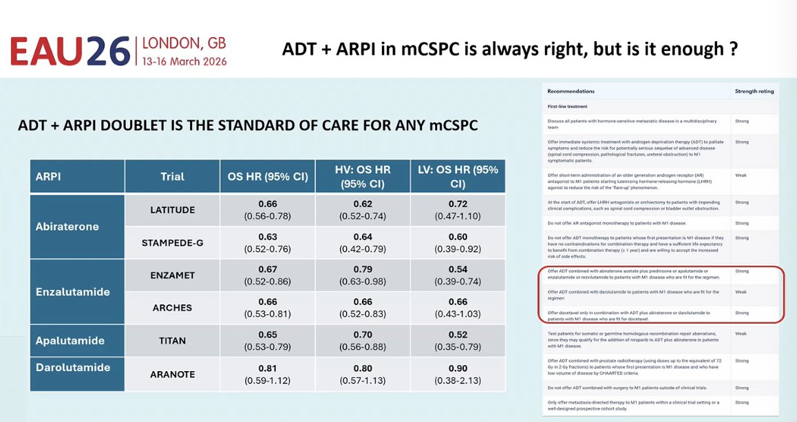Dr. Kramer began by emphasizing that ADT + ARPI doublet therapy is now the standard of care for patients with metastatic hormone-sensitive prostate cancer (mHSPC), a recommendation consistently reflected across contemporary clinical guidelines. Data from multiple phase III trials, including LATITUDE, STAMPEDE, ENZAMET, ARCHES, TITAN, and ARANOTE, demonstrate a clear overall survival benefit with the addition of an ARPI to ADT across different disease volumes.1-6&nbsp;