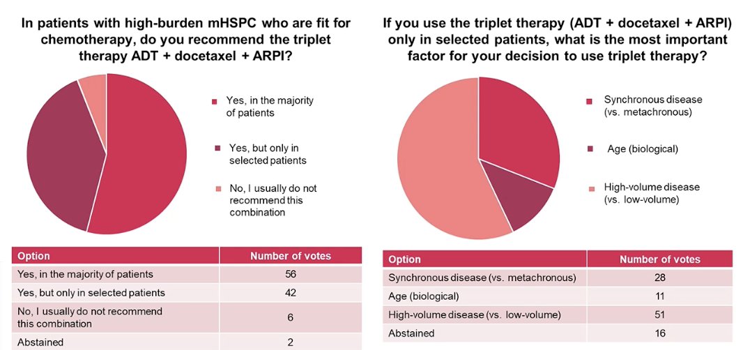 Finally, he noted that expert opinion from the APCCC also reflects a selective approach to treatment intensification. In voting during the consensus meeting, most panelists supported the use of triplet therapy (ADT + docetaxel + ARPI) in the majority of patients with high-burden mHSPC who are fit for chemotherapy, although a substantial proportion favored restricting it to selected patients. When asked what factors most influence the decision to use triplet therapy, the leading considerations were high-volume disease and synchronous metastatic presentation, highlighting that disease burden and timing of metastases remain key clinical determinants when selecting patients for treatment intensification.