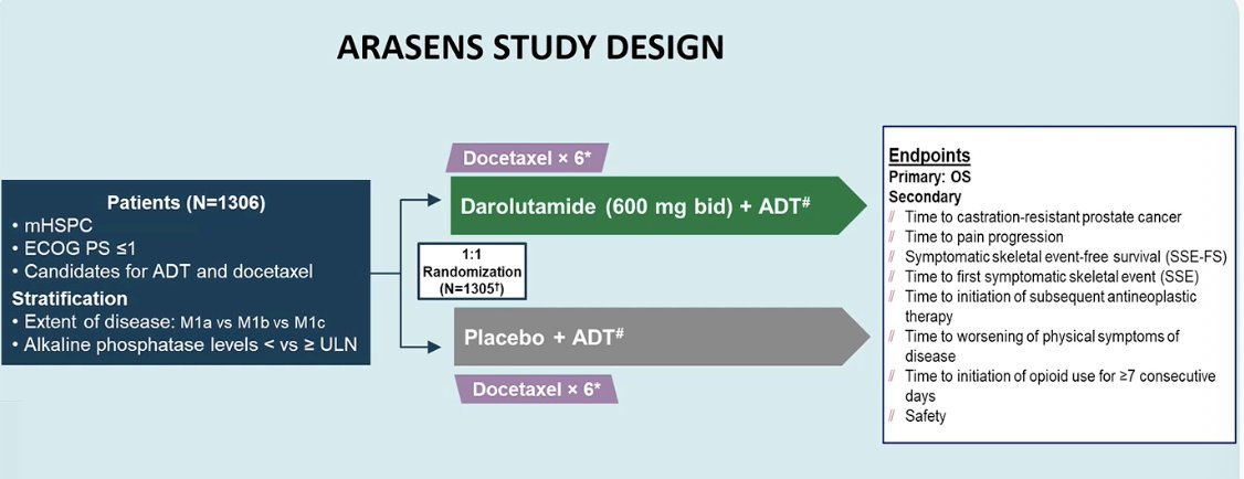 Furthermore, he discussed the ARASENS trial, a phase III study evaluating the addition of darolutamide to ADT and docetaxel in patients with mHSPC. In this study, 1,306 patients who were candidates for both ADT and docetaxel were randomized to receive darolutamide plus ADT and docetaxel or placebo plus ADT and docetaxel. The primary endpoint was overall survival, with secondary endpoints including time to castration-resistant disease, symptomatic skeletal events, pain progression, and initiation of subsequent therapy.1&nbsp;