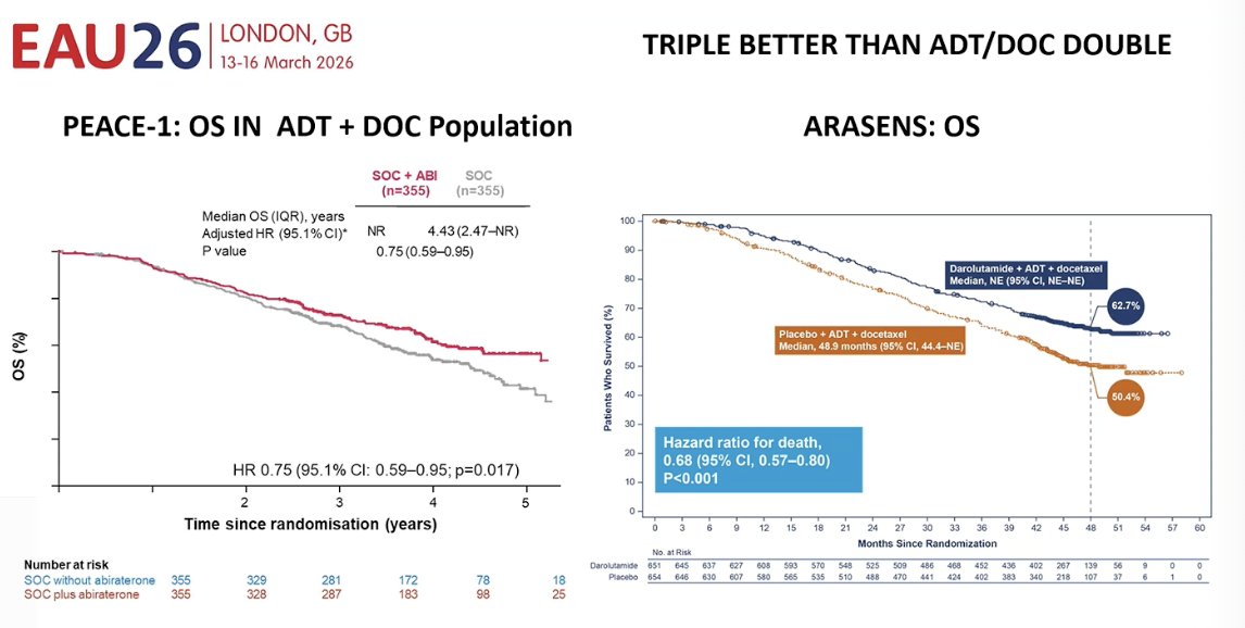 Results from both trials suggest that triplet therapy provides greater benefit than ADT + docetaxel alone. In the PEACE-1 study, the addition of docetaxel to ADT and abiraterone significantly improved overall survival compared with ADT + Abiraterone alone (HR 0.75). Similarly, in the ARASENS trial, the addition of docetaxel to darolutamide and ADT l led to a significant improvement in overall survival, reducing the risk of death by 32% (HR 0.68). Together, these trials support treatment intensification with triplet therapy in appropriate patients with mHSPC.1-8