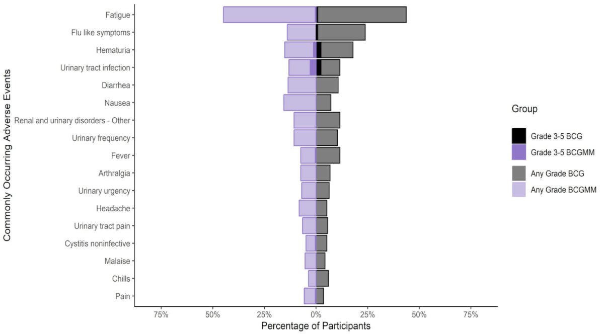 On a post-hoc Bayesian sensitivity analysis, the probability that BCG + mitomycin is not appreciably worse than BCG alone (HR < 1.10) is 94%. Additionally, the probability that BCG + mitomycin improves disease-free survival (HR < 1.0) is 83%. Generally, adverse events were well balanced between the two groups, with the most common adverse event being fatigue:&nbsp;