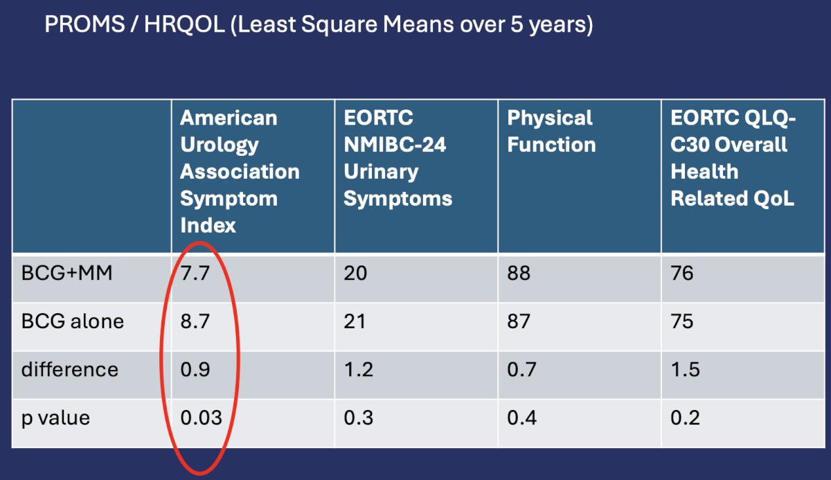 Baseline patient-reported outcome measures were available for 451/501 participants randomized. The proportions of patient-reported outcome measures completed compared to expected were 95%, 91%, 91%, 89%, 88% at weeks 3, 6, 13, 25, and 37 respectively, and ranged from 51%-73% at years 1-5. Least squares means for the AUASI favored BCG + mitomycin, and least squares means for urinary symptoms, physical function, and overall health and quality of life, and deterioration-free survival rates for AUASI, urinary symptoms, physical function, and overall health and quality of life were similar for BCG + mitomycin and BCG alone:&nbsp;