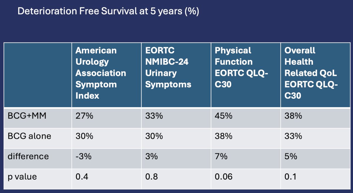 Baseline patient-reported outcome measures were available for 451/501 participants randomized. The proportions of patient-reported outcome measures completed compared to expected were 95%, 91%, 91%, 89%, 88% at weeks 3, 6, 13, 25, and 37 respectively, and ranged from 51%-73% at years 1-5. Least squares means for the AUASI favored BCG + mitomycin, and least squares means for urinary symptoms, physical function, and overall health and quality of life, and deterioration-free survival rates for AUASI, urinary symptoms, physical function, and overall health and quality of life were similar for BCG + mitomycin and BCG alone:&nbsp; 2