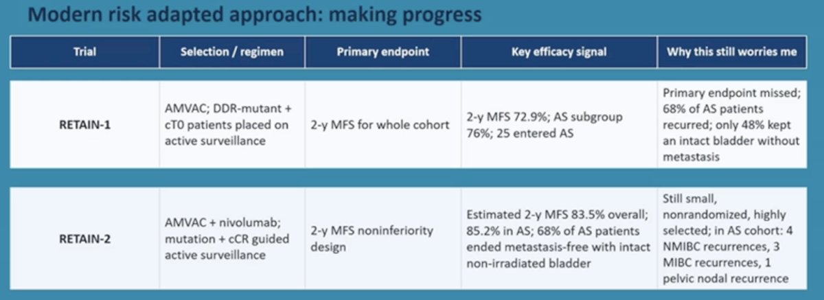 The RETAIN-2 trial incorporated nivolumab with accelerated MVAC and used ctDNA alongside clinical response to guide surveillance. In this study, the estimated 2-year MFS was 83.5% overall and 85.2% among those managed with active surveillance. However, the study remained small and nonrandomized, with highly selected patients. Even within the surveillance cohort, recurrences still occurred, including non–muscle-invasive recurrences (n=4), muscle-invasive recurrences (n=3), and one pelvic nodal recurrence.
