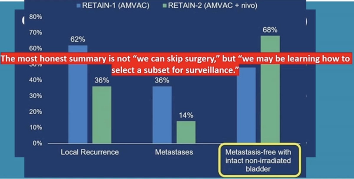A comparison of outcomes between RETAIN-1 and RETAIN-2 further illustrates the ongoing uncertainty. In RETAIN-1, local recurrence occurred in 62% of patients and metastases developed in 36%, while only 48% remained metastasis-free with an intact non-irradiated bladder. In RETAIN-2, local recurrence rates were lower at 36%, metastases occurred in 14%, and 68% of patients remained metastasis-free with an intact bladder. Dr. Schmidt noted that these improvements may reflect better systemic therapy or improved selection, but they still fall short of demonstrating that cystectomy can be safely omitted.