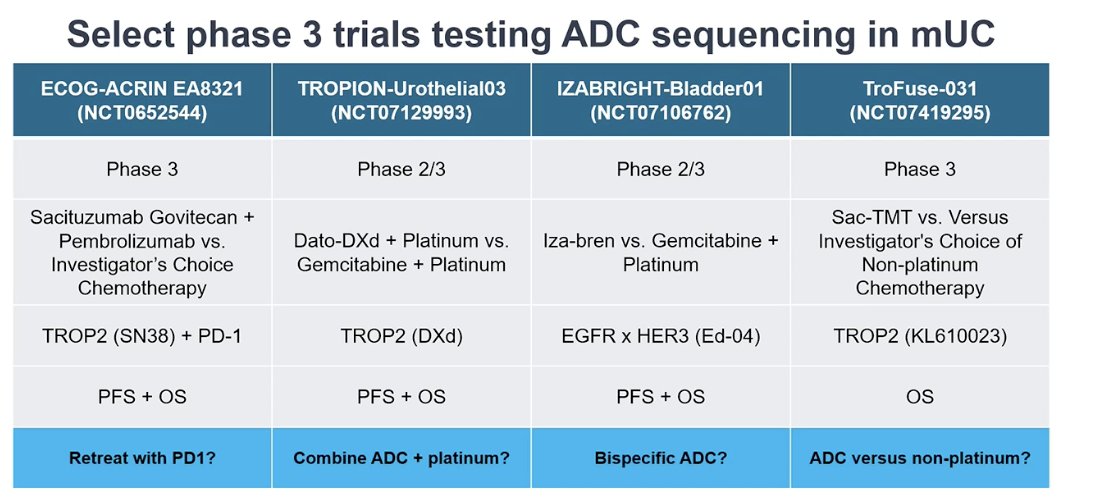 Dr. Galsky also discussed the important issue of ADC sequencing, highlighting several ongoing phase II/III and phase III trials currently in the public domain. These studies are particularly interesting because each addresses a different critical question in the clinical management of metastatic urothelial carcinoma, including PD-1 retreatment with an ADC, combining ADCs with platinum chemotherapy, the development of bispecific ADCs, and whether ADCs can replace non-platinum chemotherapy. These trials are summarized in the table below, with TroFuse-031 being the only study directly testing an ADC against a non-platinum chemotherapy regimen.2