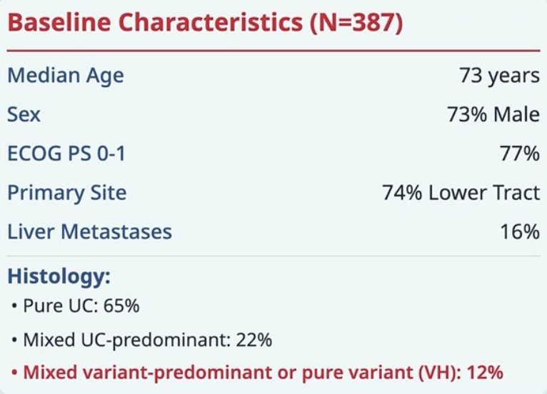 Among 387 patients treated with first-line enfortumab vedotin + pembrolizumab (52 early progressive disease), there were 238 patients that had NGS (34 early progressive disease). At enfortumab vedotin + pembrolizumab start, the median age was 73 years, 73% were male, 81% were White, 77% had an ECOG performance status of 0-1, 74% had a lower tract primary tumor, 65% had pure urothelial carcinoma, 22% mixed urothelial carcinoma, 12% variant histology, and 16% had liver metastases:&nbsp;