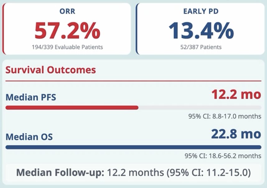 Over a median follow-up of 12.2 months (95% CI 11.2-15.0), the observed response rate was 57.2%, median progression-free survival was 12.2 months (95% CI 8.8-17.0), and median overall survival was 22.8 months (95% CI 18.6-56.2). There were 13.4% of patients who had early progressive disease: