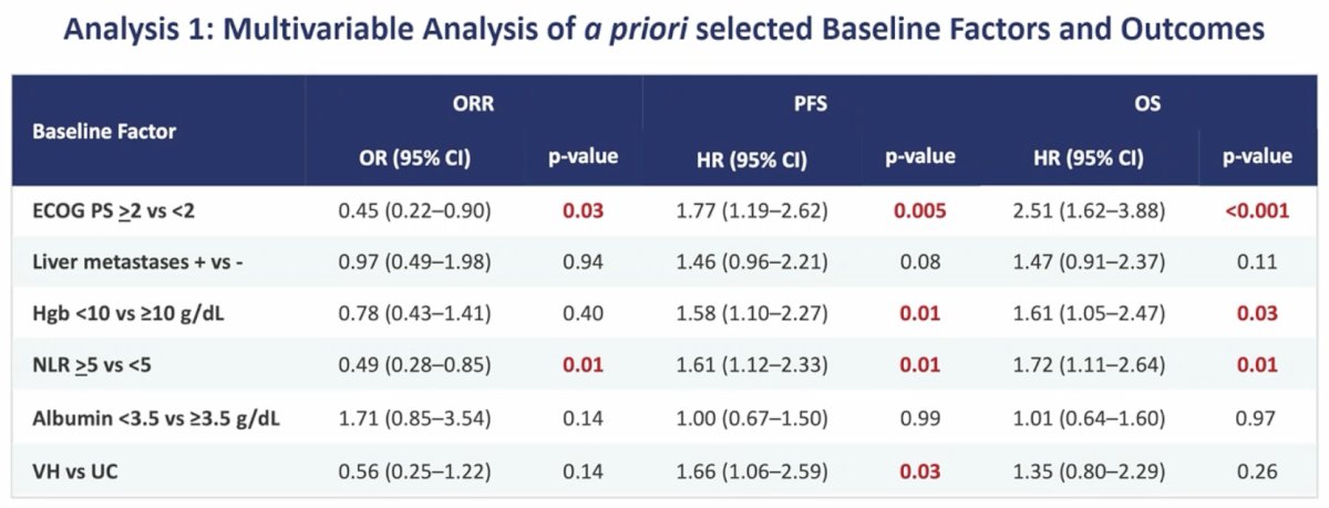 On multivariable analysis of a priori selected baseline factors and outcomes, ECOG performance status ≥2 and NLR ≥5 correlated with lower observed response rate and shorter progression-free survival and overall survival. Variant histology (progression-free survival) and Hgb <10 g/dL (progression-free and overall survival) were associated with worse outcomes:&nbsp;