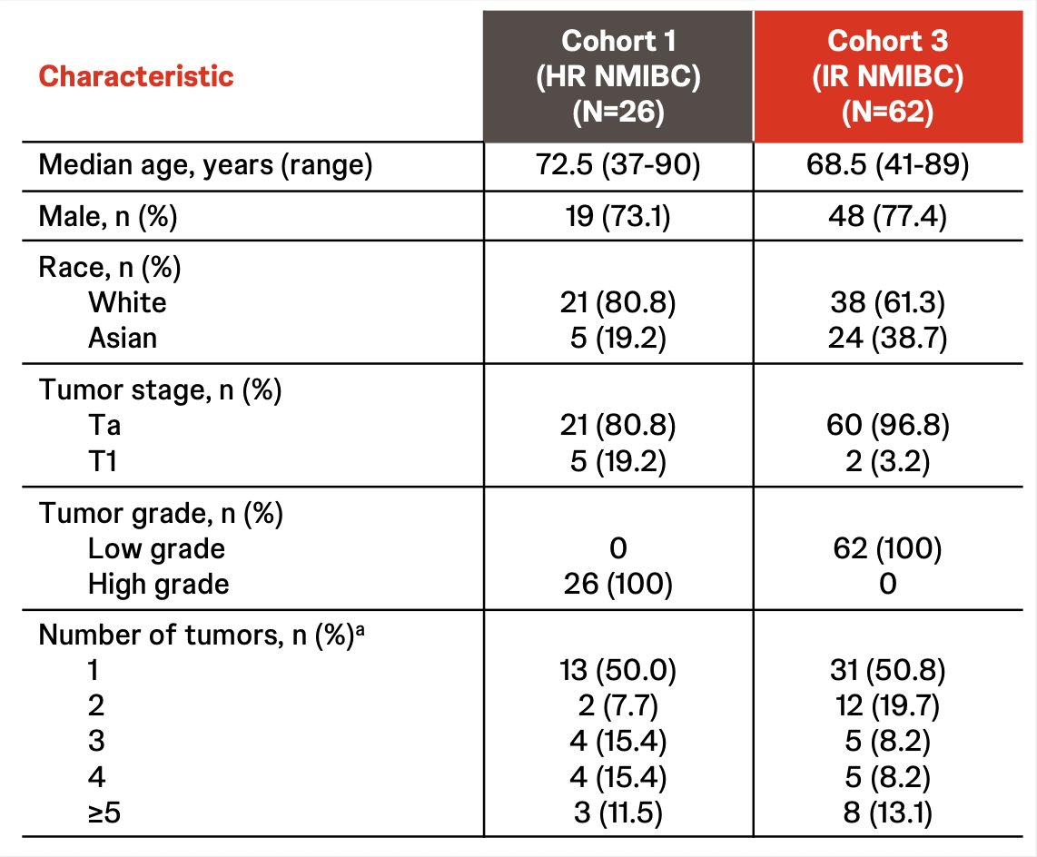 &nbsp;As of November 3, 2025, 26 patients in cohort 1 (median age 72.5 years; 73.1% male) and 62 in cohort 3 (median age 68.5 years; 77.4% male) received treatment: