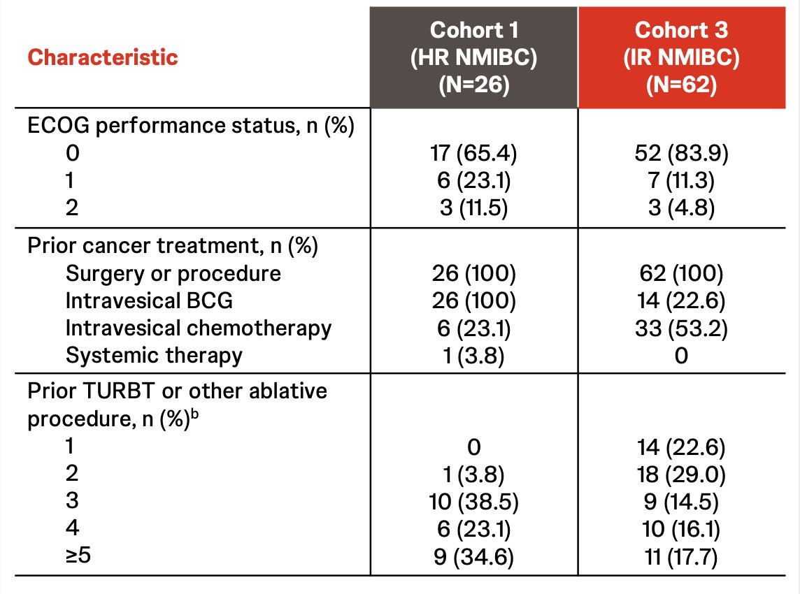 &nbsp;As of November 3, 2025, 26 patients in cohort 1 (median age 72.5 years; 73.1% male) and 62 in cohort 3 (median age 68.5 years; 77.4% male) received treatment: 2
