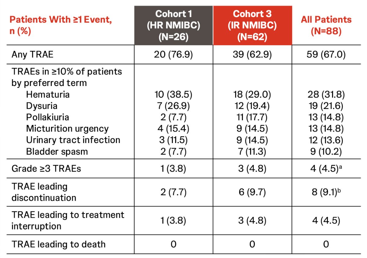 The median treatment duration was 11.9 months (range 3-15) in cohort 1 and 11.8 months (range 0.1-15) in cohort 3. In cohort 1 and cohort 3, the most frequent treatment related adverse events were hematuria (32%) and dysuria (22%), of which 4 patients (5%) had grade ≥3 treatment related adverse events, 8 (9%) discontinued due to treatment related adverse events, and 2 (2%) had serious treatment related adverse events (1 with pyelonephritis/sepsis; 1 with hematuria):