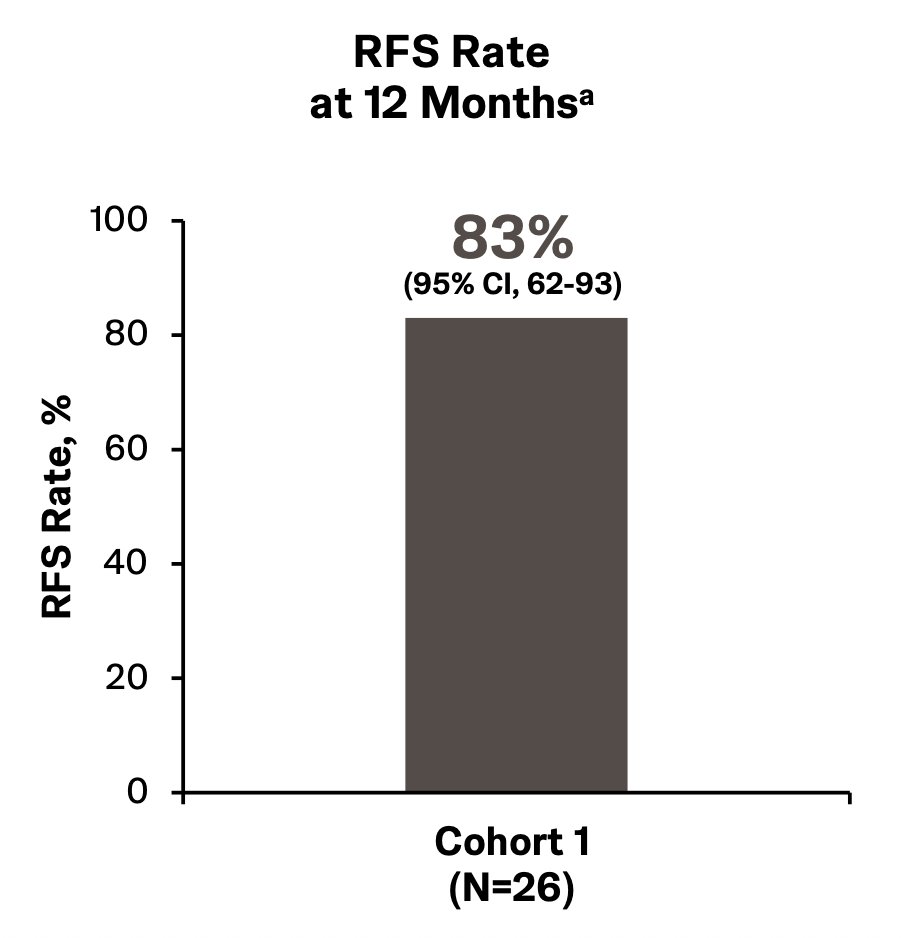In cohort 1, median recurrence free survival was 20 months (95% CI 15 - 30), and median recurrence free survival follow-up was 24 months (range 15-30) (31% ongoing during follow-up). The 12-month recurrence free survival rate was 83% (95% CI 62-93):&nbsp;