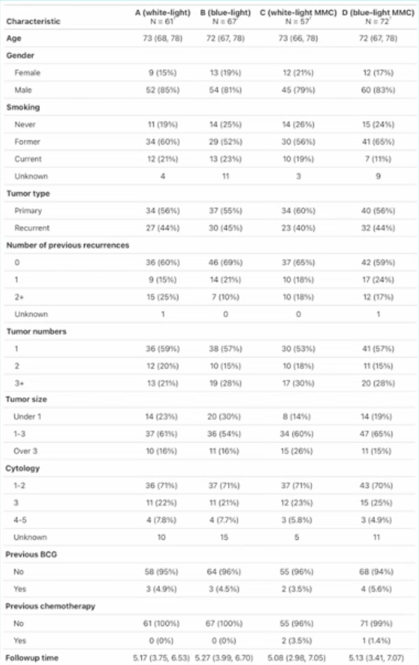 Between December 2012 and April 2022, a total of 510 subjects were randomized in 9 centers in Finland, of which 257 were eligible, and 253 were ineligible. The median age was 72 years (IQR 67-78), 56% had primary tumors, 43% of the tumors were multiple, and 15% were >3cm: