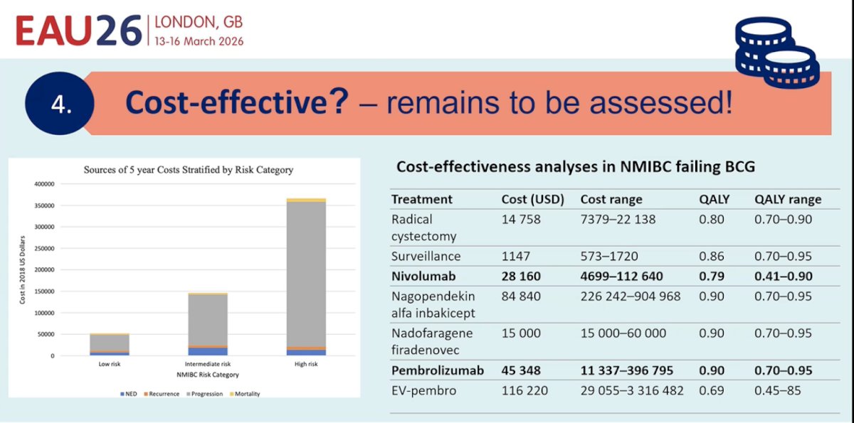 Her fourth concern related to cost-effectiveness. Systemic immunotherapies remain expensive, and robust cost-effectiveness analyses in the BCG-naïve NMIBC setting are lacking. She presented comparative cost data from NMIBC treatment strategies, noting that immunotherapy-based regimens such as pembrolizumab or nivolumab-based approaches can cost tens of thousands of dollars annually. For example, pembrolizumab-based strategies have been estimated at approximately $45,000 per year, with ranges extending well beyond that depending on the duration of therapy. Similarly, nivolumab-based regimens may approach $28,000 annually, while novel agents such as nogapendekin alfa inbakicept can exceed $80,000. In contrast, surveillance strategies or even radical cystectomy may be substantially less costly in certain models.10,11 Because long-term survival advantages have not yet been demonstrated for BCG plus IO combinations in the BCG-naïve setting, she argued that widespread adoption before robust cost-effectiveness analyses may be premature.