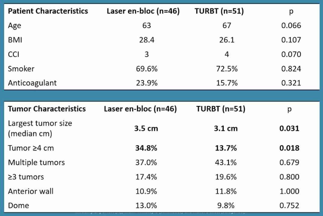 Tumors were larger in the holmium laser en bloc resection group (median 3.5 cm versus 3.1 cm; p=0.031), while patients undergoing TURBT were older (67 years versus 63 years p = 0.066):&nbsp;