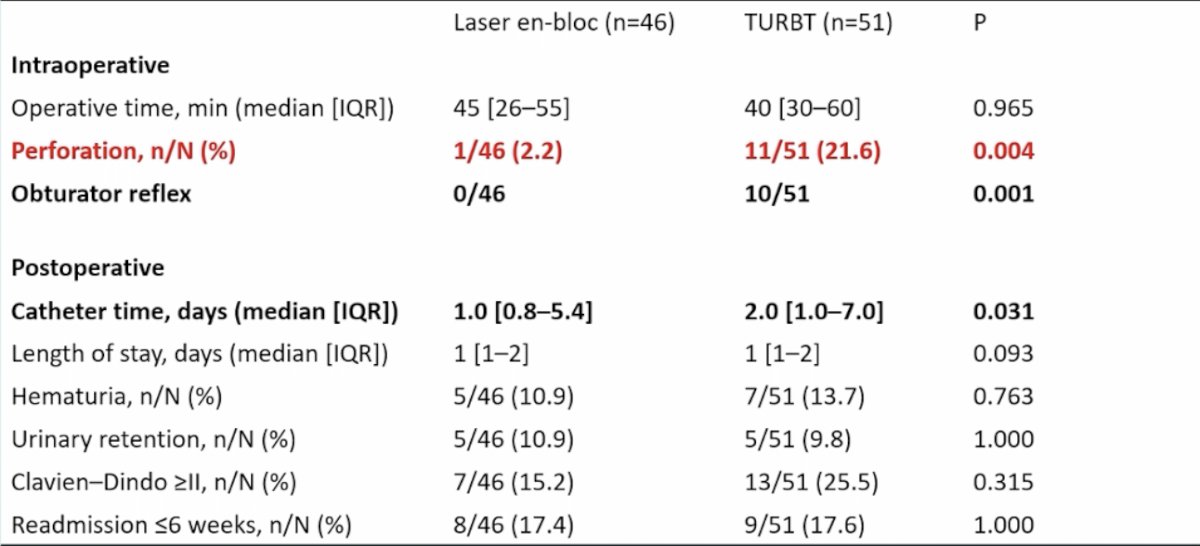 Bladder perforation was significantly lower with holmium laser en bloc resection (2.2% versus 21.6%; p = 0.004):&nbsp;