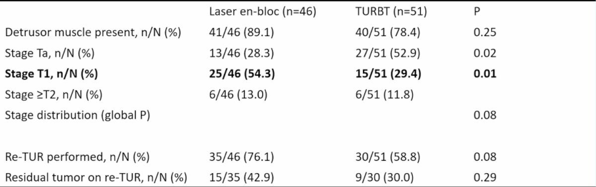 All bladder perforations were defined by visualization of perivesical fat and were managed conservatively. Catheterization time was also shorter (median 24 versus 48 hours; p = 0.031) in the holmium laser en bloc resection group. Operative time, specimen weight, and length of stay were comparable. Detrusor muscle was present in 89.1% of holmium laser en bloc resection and 78.4% of TURBT specimens (p = 0.25). Pathological staging differed significantly, with a higher proportion of T1 tumors after holmium laser en bloc resection (p = 0.01). Overall postoperative complications and Clavien–Dindo distribution were similar between groups. Re-TURBT was performed in 76.1% of holmium laser en bloc resection and 58.8% of TURBT patients (p = 0.08), with no significant difference in residual tumor rates (p = 0.29):