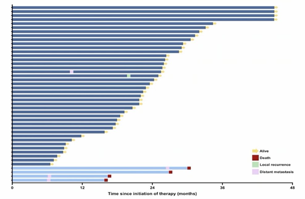 After the median follow-up of 24.3 months (95% CI 21.8-28.6), 9 post-radiotherapy events were recorded: 4 deaths (2 unrelated to cancer, 2 cancer-related deaths), one high-grade Ta recurrence, and four new distant metastases:&nbsp;