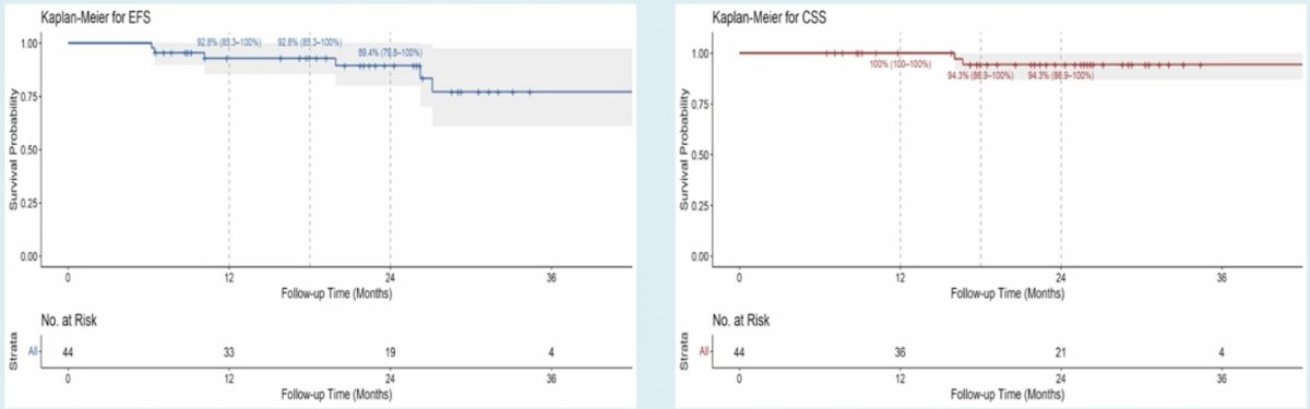 The median event-free survival and cancer-specific survival were not reached, and the 12- and 18-month event-free survival rates were 92.8% and 89.4%, and the corresponding cancer-specific survival rates were 100.0% and 94.3%:
