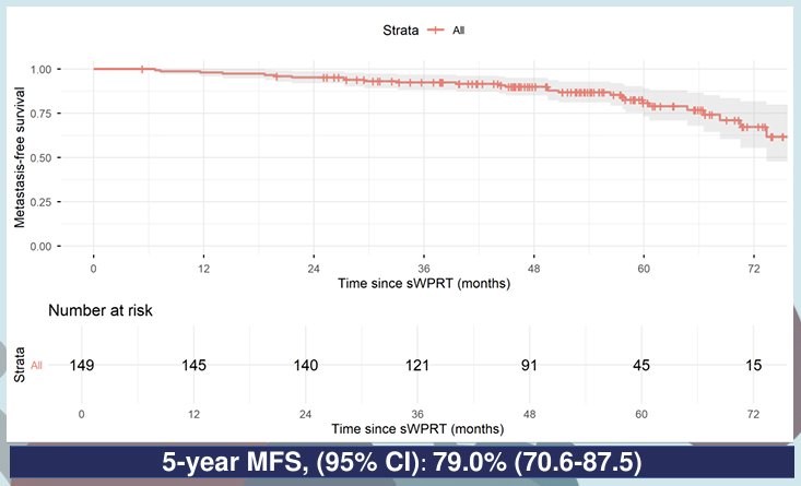 At a median follow-up of 54 months, the study demonstrated favorable long-term outcomes. The estimated 5-year oncologic outcomes were: