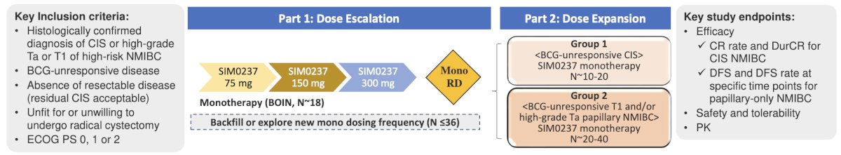 Patients with BCG-unresponsive high-risk non-muscle invasive bladder cancer received intravesical SIM0237 following the standard induction + maintenance treatment schedule. A re-induction course was allowed if the patients had persistent CIS or high-grade Ta at month 3. Key study endpoints included dose limiting toxicity, safety, tolerability, pharmacokinetics and efficacy, defined as (i) the complete response rate and duration of complete response for CIS non muscle invasive bladder cancer, or (ii) disease free survival and disease free survival rate at specific time points for papillary-only non muscle invasive bladder cancer: