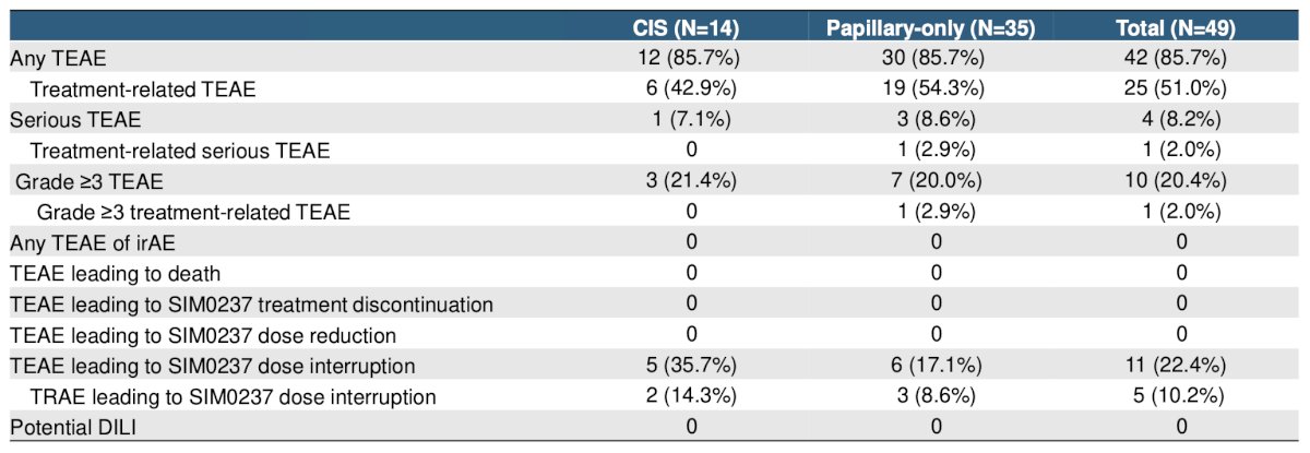 Treatment-emergent adverse events occurred in 42 (85.7%) patients, and 25 (51.0%) patients had treatment-related adverse events. The majority of treatment-related adverse events were grade 1/2 and limited to the urinary system. Overall, there were 10 (20.4%) patients who had grade 3+ treatment-emergent adverse events and 1 (2.0%) grade 3+ treatment-related adverse event. No grade 4 or 5 treatment emergent adverse events were reported. Four (8.2%) patients had serious adverse events, and 1 (2.0%) had a treatment-related serious adverse event of urinary bladder hemorrhage and prostatic hemorrhage. Eleven (22.4%) patients had dose interruptions due to treatment-emergent adverse events, and 5 (10.2%) had dose interruptions due to treatment-related adverse events. There were no dose-limiting toxicities, immune-related adverse events, or adverse events leading to SIM0237 discontinuation. Pharmacokinetics data showed undetectable systemic exposure of SIM0237 in all 29 patients with serum samples analyzed:&nbsp;