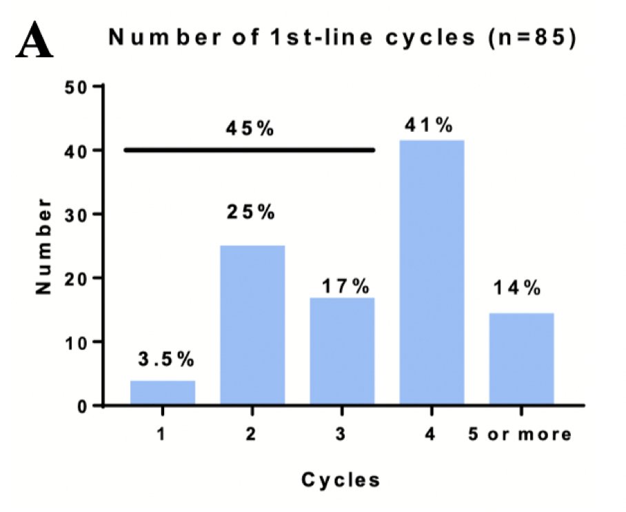 The avelumab group was subdivided into early-switch (2–3 cycles, n = 35) and standard-switch (≥4 cycles, n = 47) subgroups: