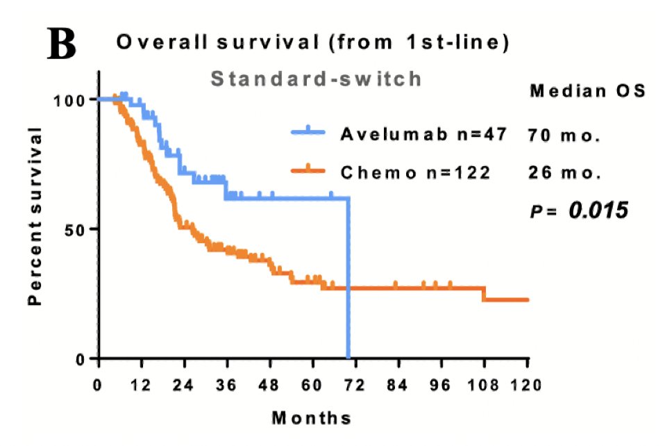 ≥4-cycle, 70 versus 13 months (p < 0.001):